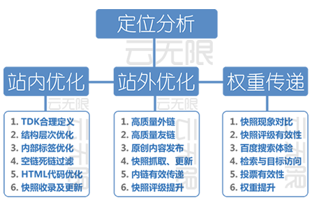 固安整站优化